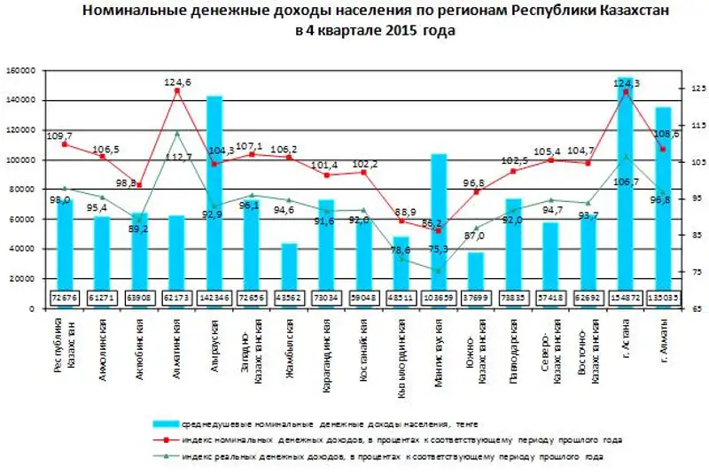 В 4 квартале 2015 года среднедушевые номинальные денежные доходы населения составили 72 676 тенге