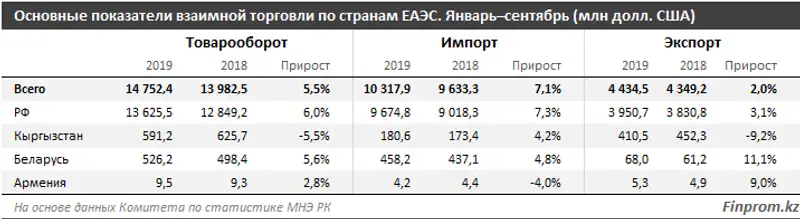 Импорт зарубежных товаров и услуг превышает экспорт отечественной продукции в страны ЕАЭС в 2,3 раза, фото - Новости Zakon.kz от 28.11.2019 10:53