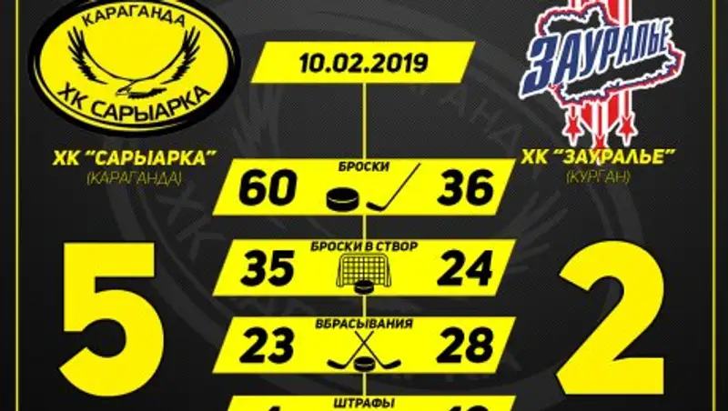"Сарыарка" обошла "Зауралье" - 5:2
