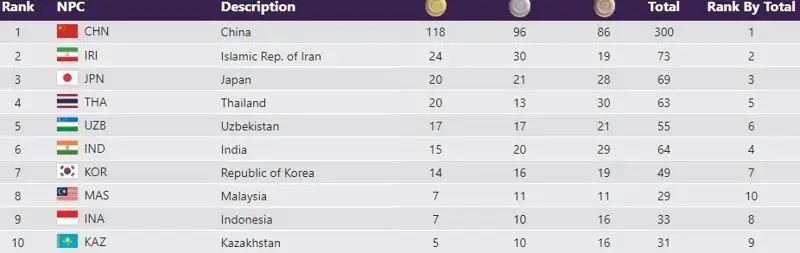 Как выглядит медальная таблица Пара Азиатских игр после третьего дня соревнований, фото - Новости Zakon.kz от 25.10.2023 20:20