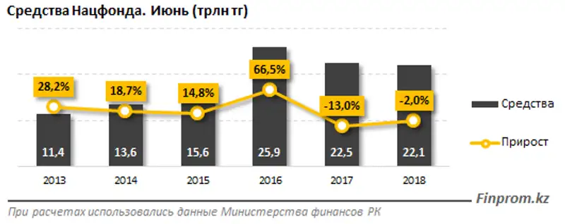 Нацфонд удвоил доходы: за I полугодие – 605 миллиардов тенге, против 269 годом ранее