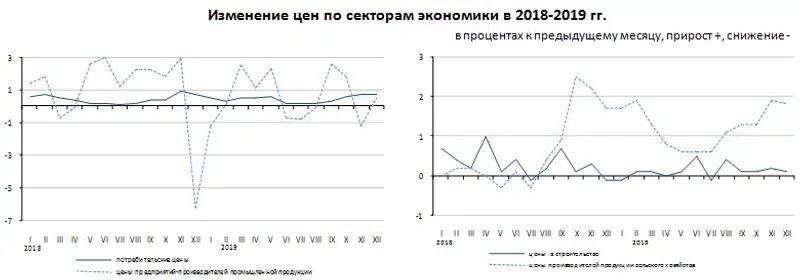 В 2019 году цены в отдельных сегментах экономики изменились