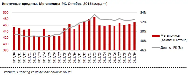 Ипотечные кредиты за октябрь 2016 года