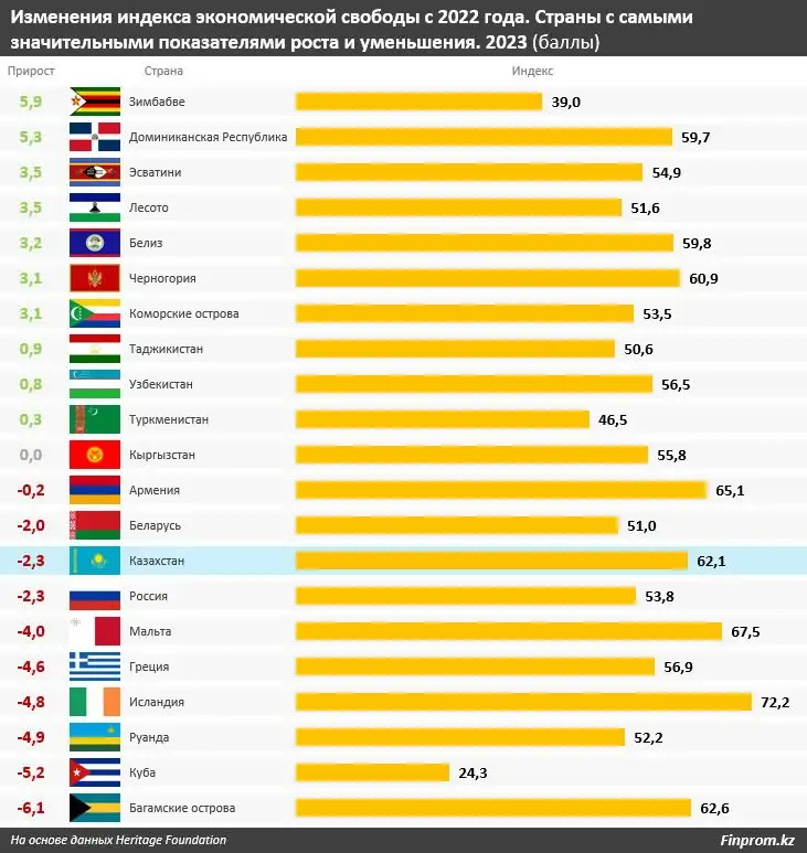 Рейтинг стран по индексу экономической свободы, фото - Новости Zakon.kz от 14.08.2023 11:13
