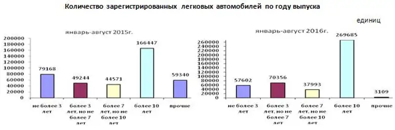 За январь-август 2016 года в Республике Казахстан зарегистрировано 438745 легковых автомобилей
