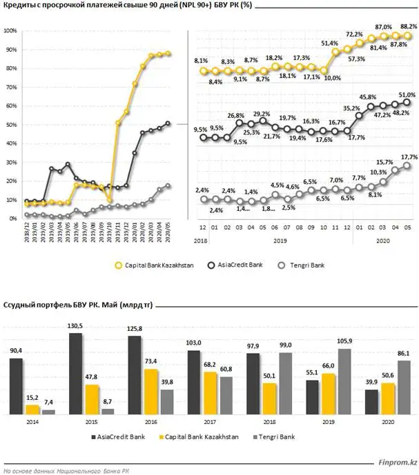Какие банки испытывают сегодня наибольшие трудности Какие банки испытывают сегодня наибольшие трудности, фото - Новости Zakon.kz от 07.07.2020 11:12