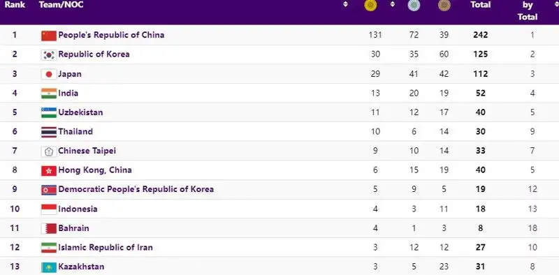 Как выглядит медальная таблица Азиады после восьмого дня соревнований, фото - Новости Zakon.kz от 01.10.2023 20:34