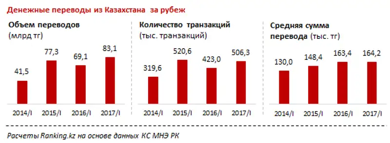 Рынок денежных переводов из РК за рубеж за январь-март 2017 года