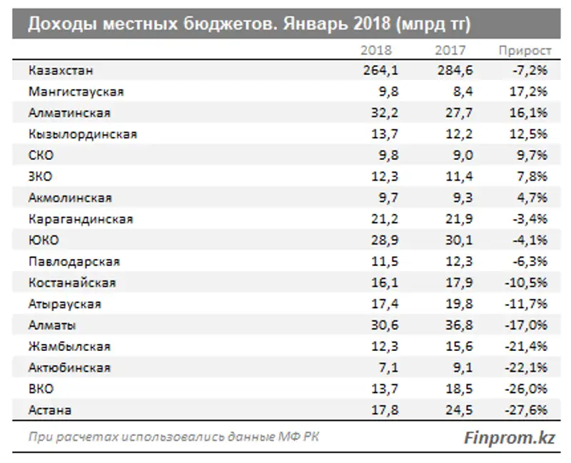 Доходы местных бюджетов уменьшились за год на 7%, фото - Новости Zakon.kz от 03.04.2018 11:14