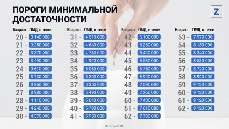 досрочное снятие пенсионных накоплений, фото - Новости Zakon.kz от 14.12.2021 12:55