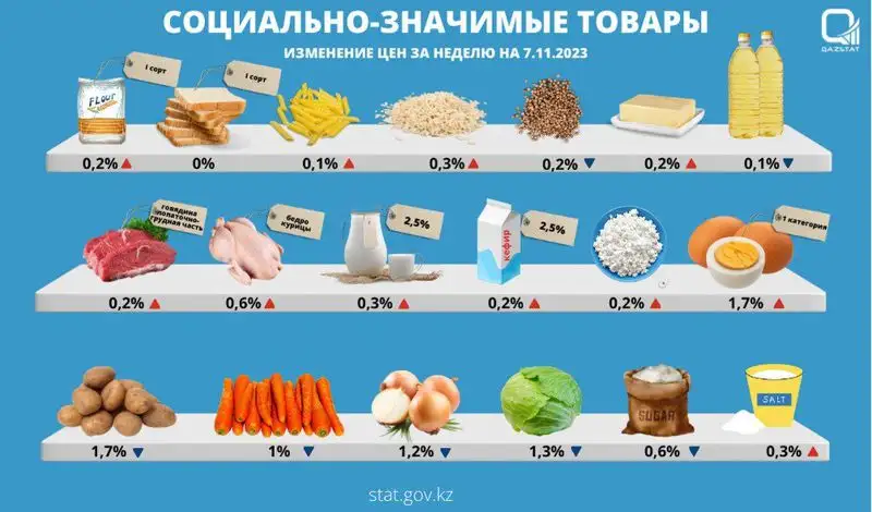 Цены на социально значимые продукты, фото - Новости Zakon.kz от 10.11.2023 14:42