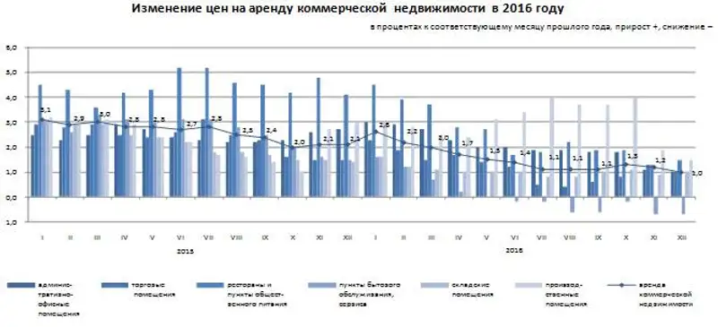 Об изменении цен на аренду коммерческой недвижимости за 2016 год
