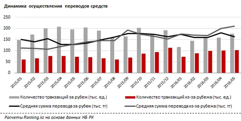 Трансграничные денежные переводы за май 2016 года