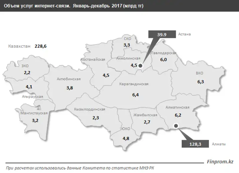 Объем услуг интернет-связи достиг 229 миллиардов тенге за год - на 11% больше, чем годом ранее