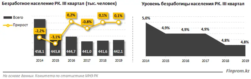 Численность безработных на конец третьего квартала составила 442 тысячи человек Численность безработных на конец третьего квартала составила 442 тысячи человек, фото - Новости Zakon.kz от 11.12.2019 10:27