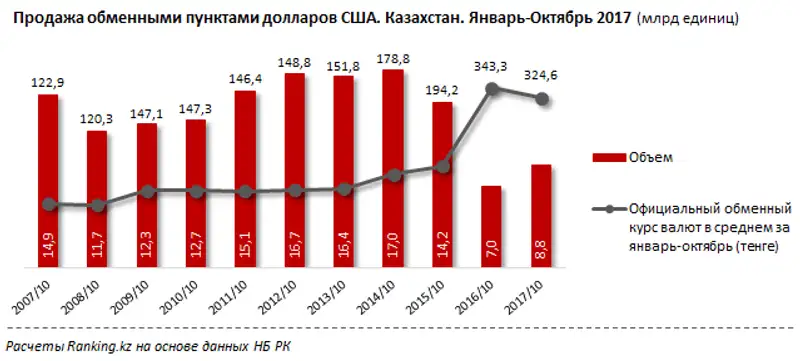 Продажа иностранной валюты обменными пунктами за январь-октябрь 2017 года