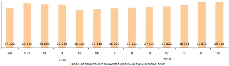 Величина прожиточного минимума в июле 2019 года составила 29 618 тенге