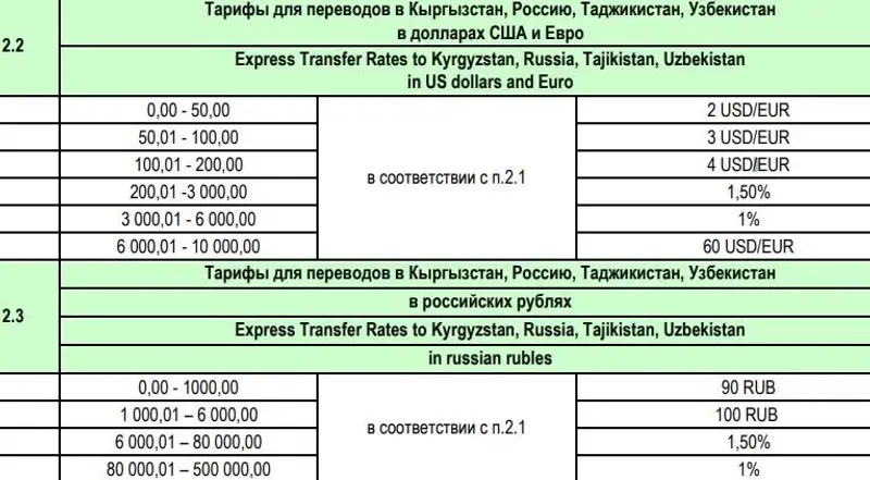 денежные переводы, страны, статистика, фото - Новости Zakon.kz от 06.04.2023 19:33