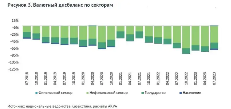Валютный дисбаланс, фото - Новости Zakon.kz от 13.10.2023 16:19