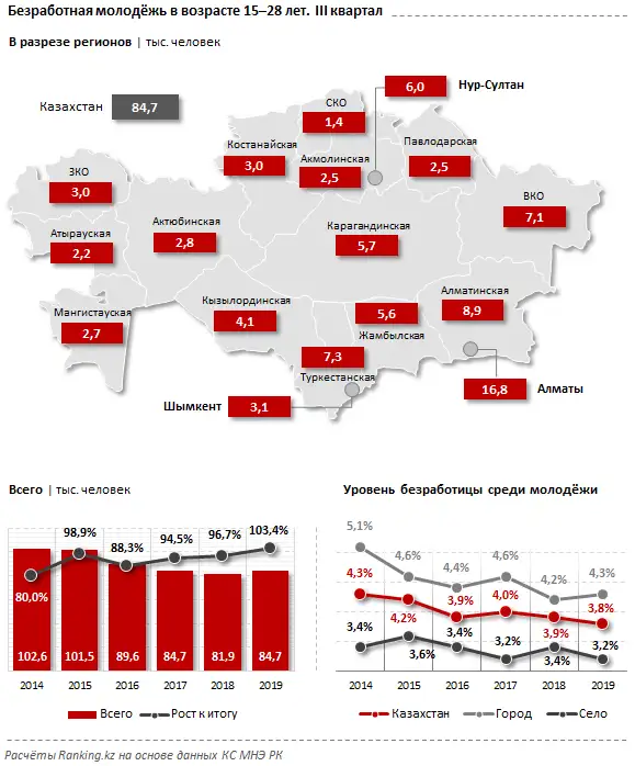 В Казахстане всё больше безработных юношей и девушек: за год их количество выросло на 3,4%, фото - Новости Zakon.kz от 13.01.2020 09:57