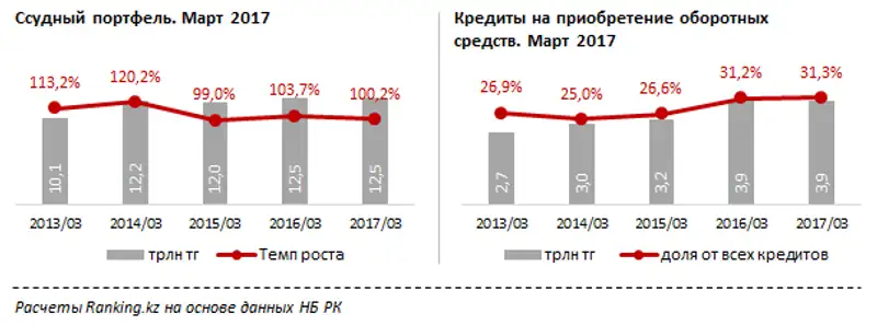 Кредиты БВУ РК в разрезе объектов кредитования за март 2017 года