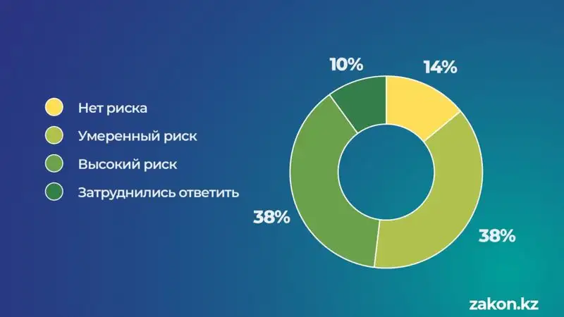 ответ жителей нескольких стран об угрозе, фото - Новости Zakon.kz от 03.01.2023 12:00