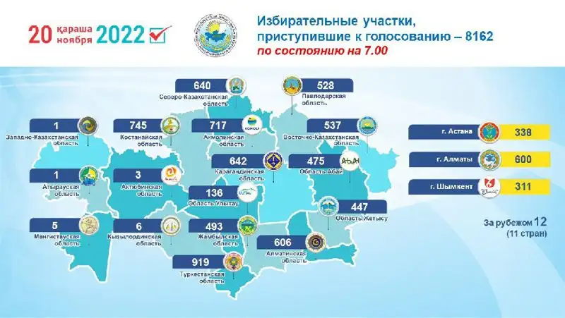 избирательные участки, Казахстан, выборы президента, фото - Новости Zakon.kz от 20.11.2022 07:28
