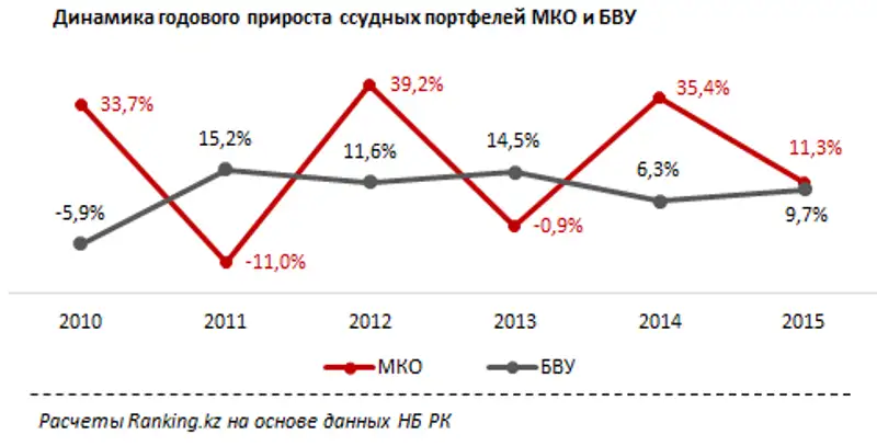 Лидеры МФО по абсолютному приросту ссудного портфеля за 4 квартал 2015 года
