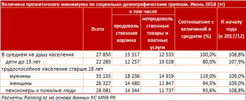 Величина прожиточного минимума за июнь 2018 года