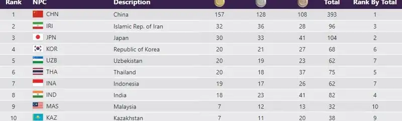Как выглядит медальная таблица Пара Азиатских игр после четвертого дня соревнований, фото - Новости Zakon.kz от 26.10.2023 19:09