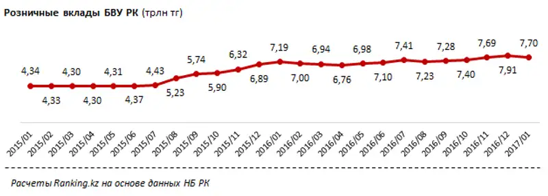 Прирост розничных вкладов за январь 2017 года