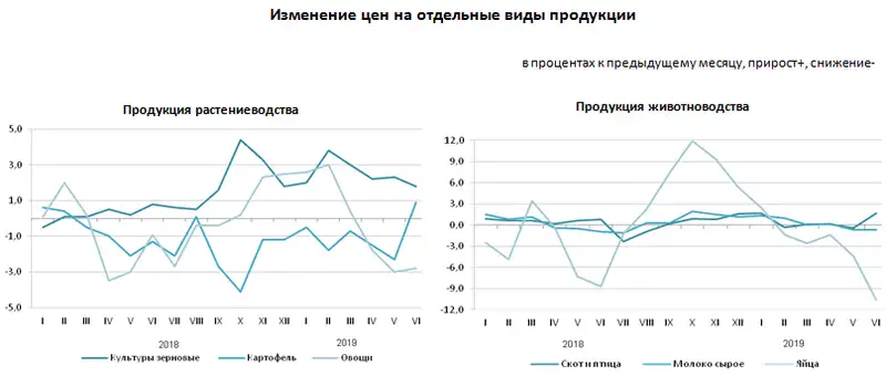 Об изменении цен производителей на продукцию сельского хозяйства в первом полугодии 2019 года