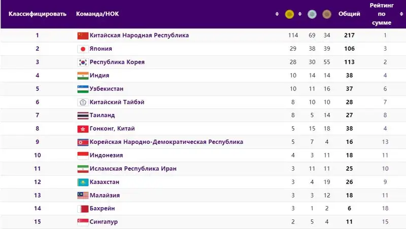 медальная таблица, фото - Новости Zakon.kz от 01.10.2023 10:23
