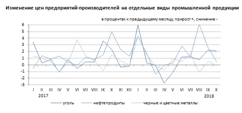 Цены предприятий-производителей промышленной продукции в январе-октябре 2018 года Цены предприятий-производителей промышленной продукции в январе-октябре 2018 года, фото - Новости Zakon.kz от 02.11.2018 12:03