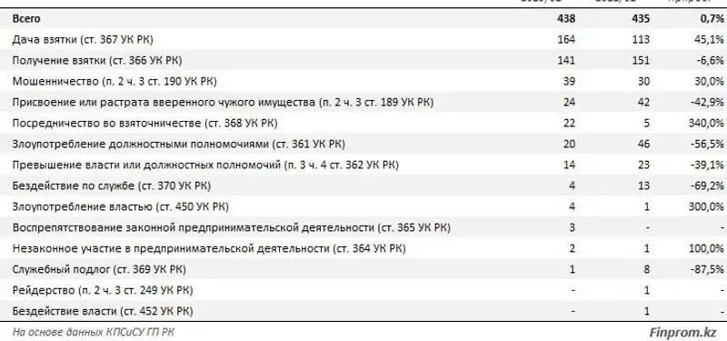 зарегистрированные уголовные коррупционные преступления , фото - Новости Zakon.kz от 27.03.2023 11:14