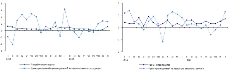 В октябре 2017 года цены в отдельных сегментах экономики изменились