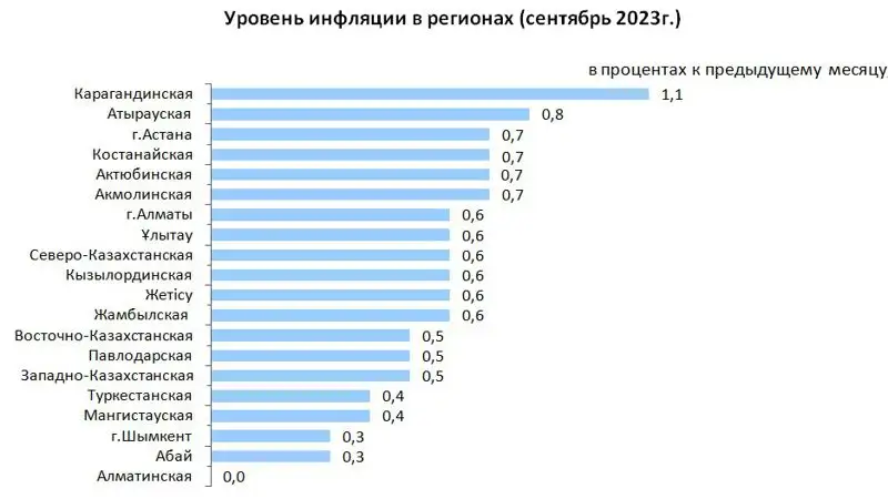 Инфляция в регионах Казахстана