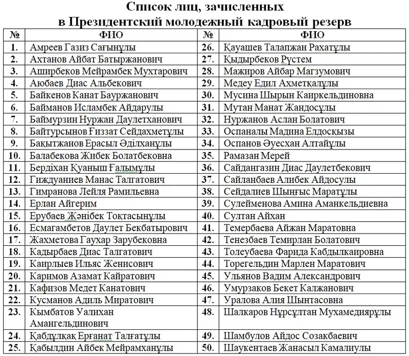 Кто прошел в Президентский молодежный кадровый резерв, фото - Новости Zakon.kz от 25.12.2023 09:24