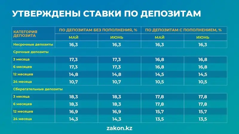 ставки, фото - Новости Zakon.kz от 02.05.2023 14:34