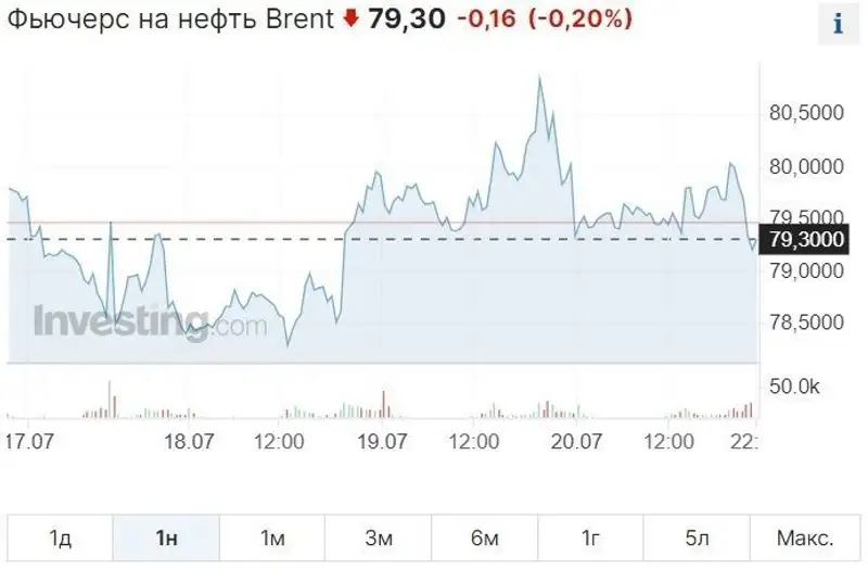 Цены на нефть снизились из-за медленного роста ВВП Китая, фото - Новости Zakon.kz от 21.07.2023 10:54