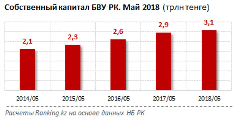Собственный капитал БВУ РК за май 2018 года