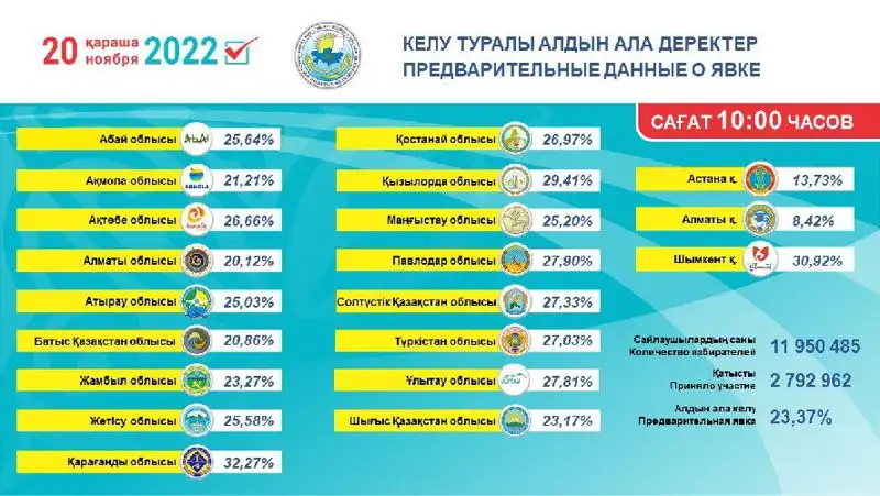 ЦИК: Явка на выборы в Казахстане к 10:05 составила 23,37%, фото - Новости Zakon.kz от 20.11.2022 10:22