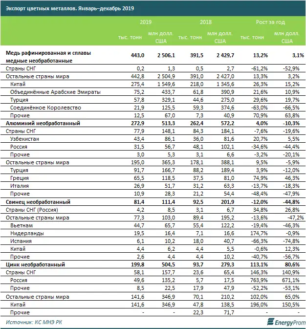 В стоимостном выражении объёмы производства основных благородных и цветных металлов перевалили за 3 триллиона тенге, фото - Новости Zakon.kz от 14.02.2020 09:09