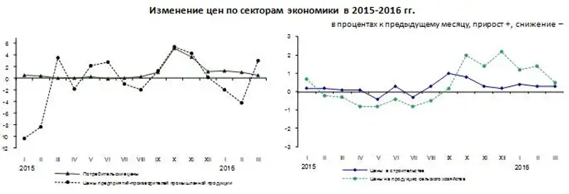 В марте 2016 года цены в отдельных сегментах экономики изменились