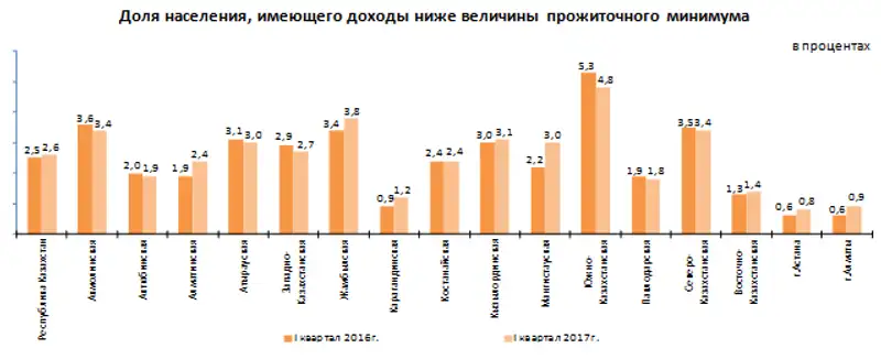 О дифференциации доходов и расходов населения в Республике Казахстан в I квартале 2017 года