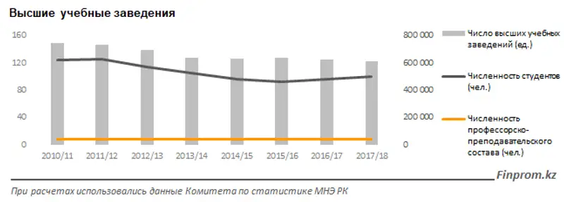 Преподаватели и прочие сотрудники вузов получают на 5% меньше, чем в среднем работники по РК, фото - Новости Zakon.kz от 21.02.2018 16:20
