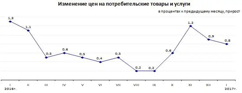 Инфляция в Республике Казахстан в январе 2017 года составила 0,8%