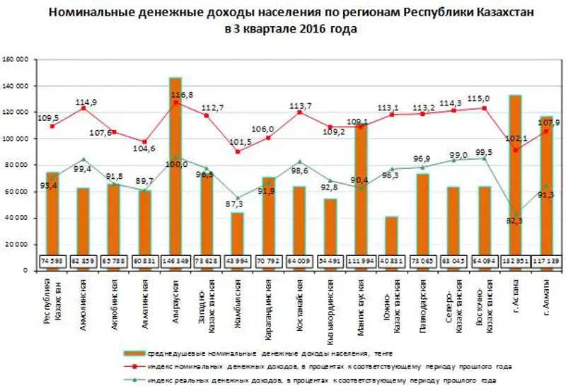 В 3 квартале 2016 года среднедушевые номинальные денежные доходы населения составили 74 593 тенге