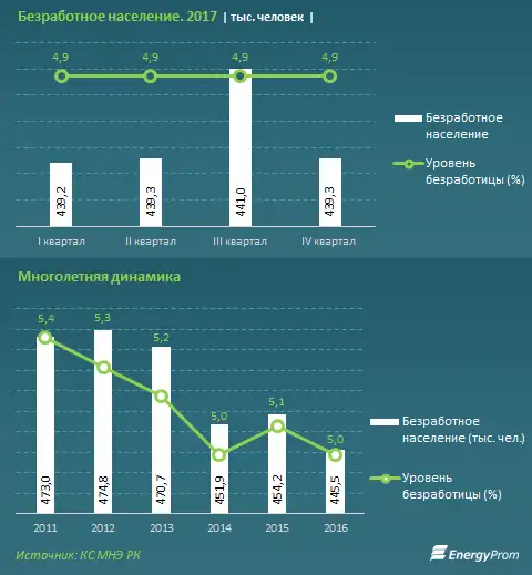 Число безработных по РК за год сократилось на 0,4%, фото - Новости Zakon.kz от 02.04.2018 11:02