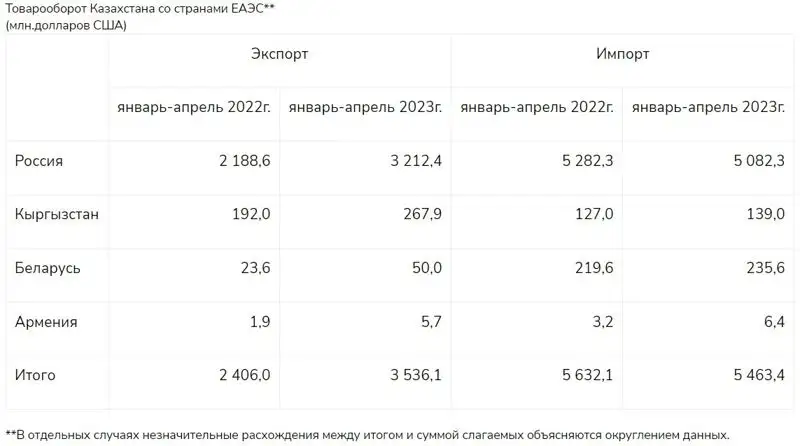 Товарооборот Казахстана со странами ЕАЭС вырос на 12%